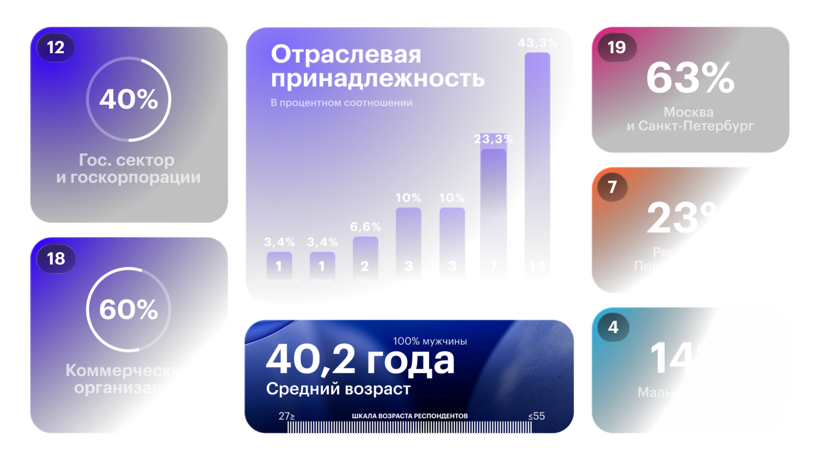Портрет участников